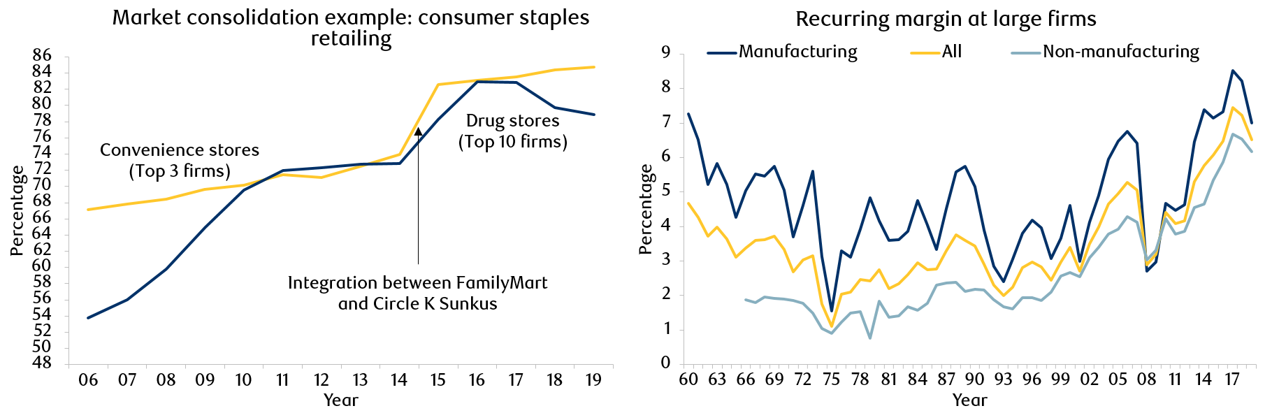 Exhibit 5: Domestic markets are becoming more profitable