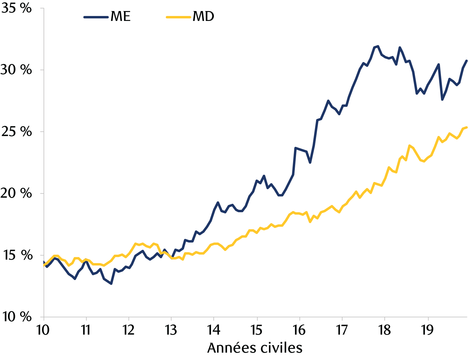 Figure 5 : Prédominance du secteur de la technologie dans les ME par rapport aux MD
