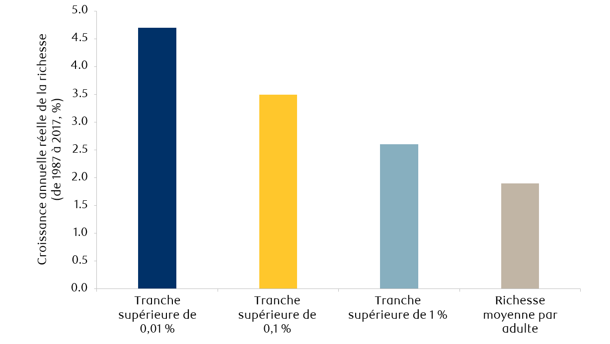 Figure 5 : Croissance de la richesse dans le monde et inégalité