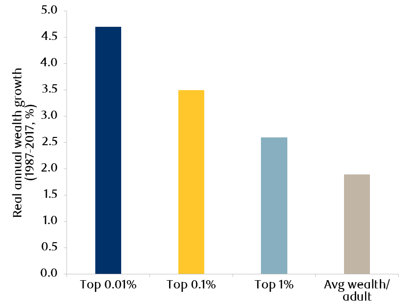 Exhibit 5: Global wealth growth and inequality