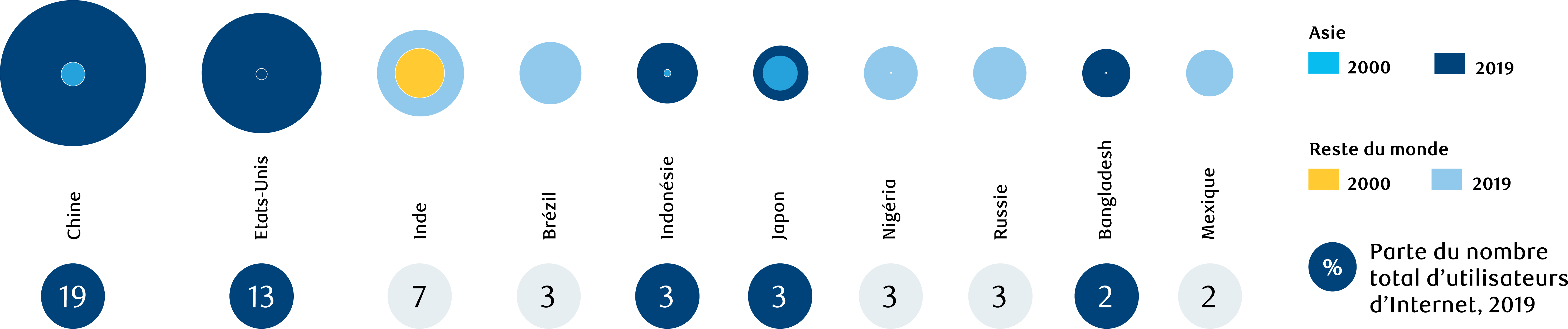 Figure 6 : La moitié des utilisateurs d’Internet (en millions) dans le monde se trouve en Asie