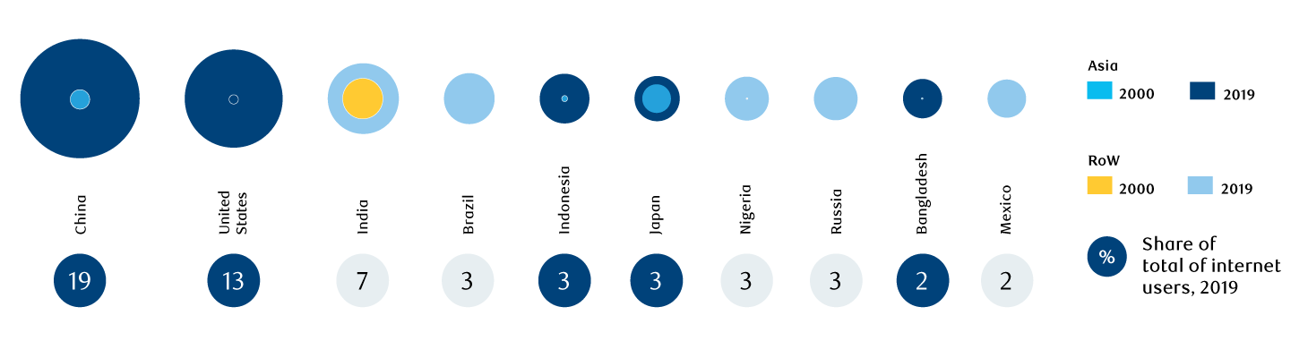 Exhibit 6: Asia accounts for half of the world’s total internet users (millions)