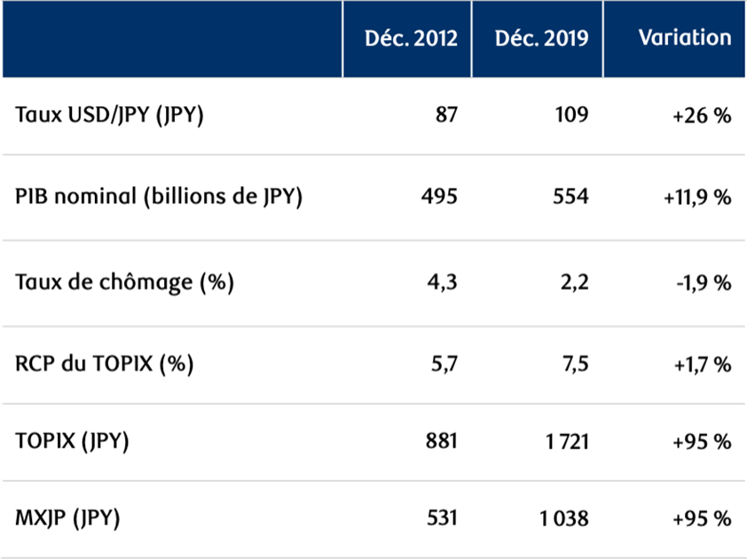 Figure 6 : Indicateurs macroéconomiques depuis l’Abenomie
