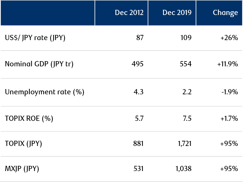 Exhibit 6: Macro indicators since Abenomics