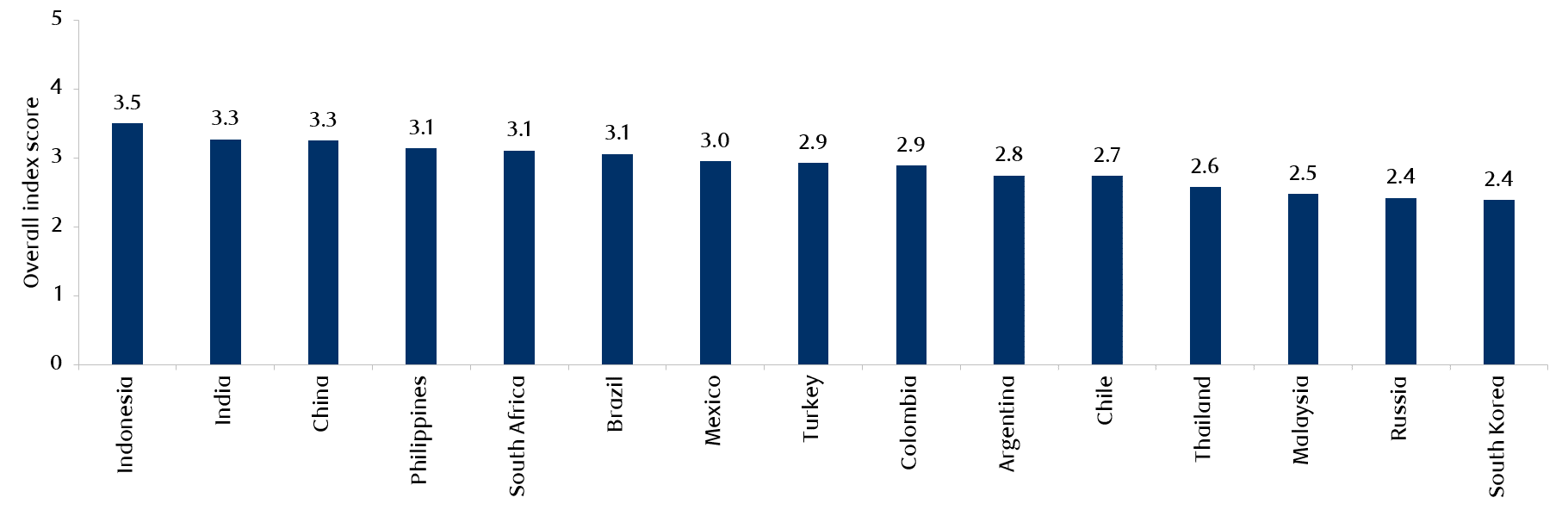 Exhibit 6: Social Infrastructure – EM country scorecard