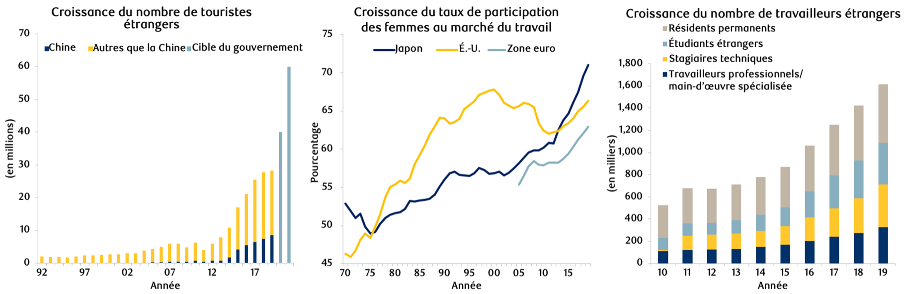 Figure 7 : Le profil démographique des consommateurs et de la main-d’œuvre évolue