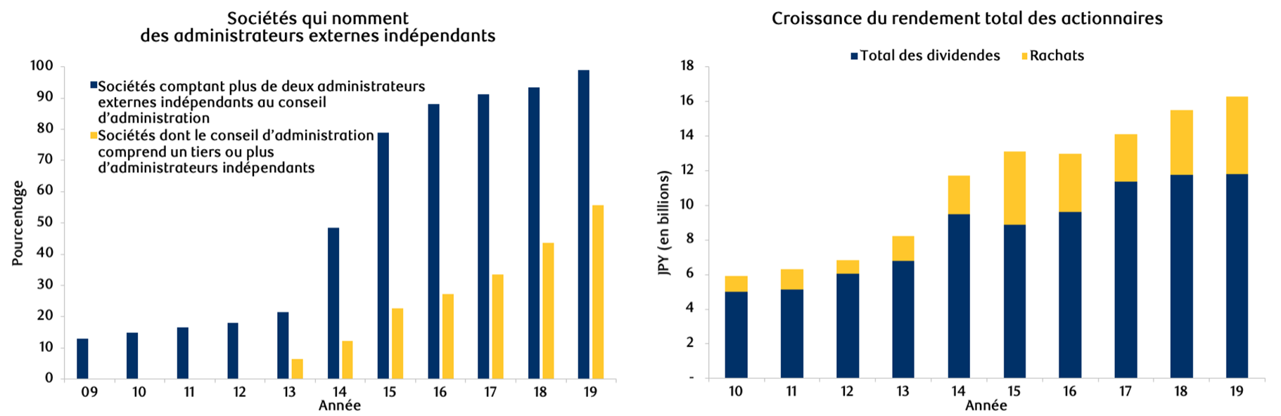 Figure 8 : Les sociétés japonaises s’appliquent à renforcer la confiance des investisseurs grâce à une gouvernance accrue