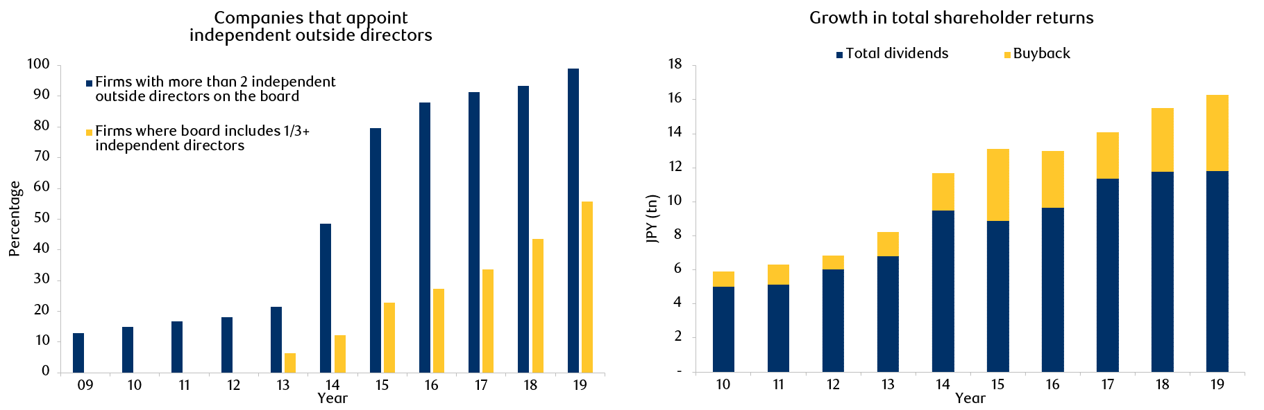 Exhibit 8: Corporate Japan is working to build investor trust with increased governance