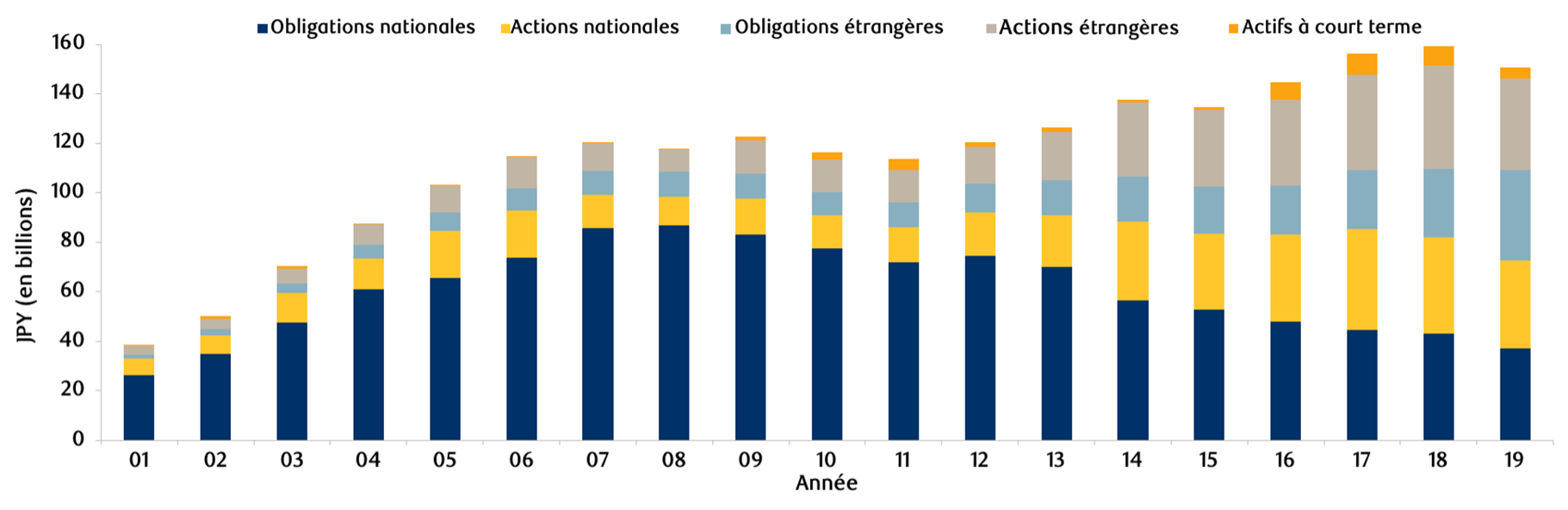 Figure 9 : Évolution de la répartition de l’actif du GPIF