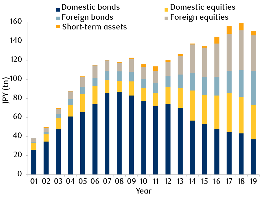 Exhibit 9: GPIF asset allocation history