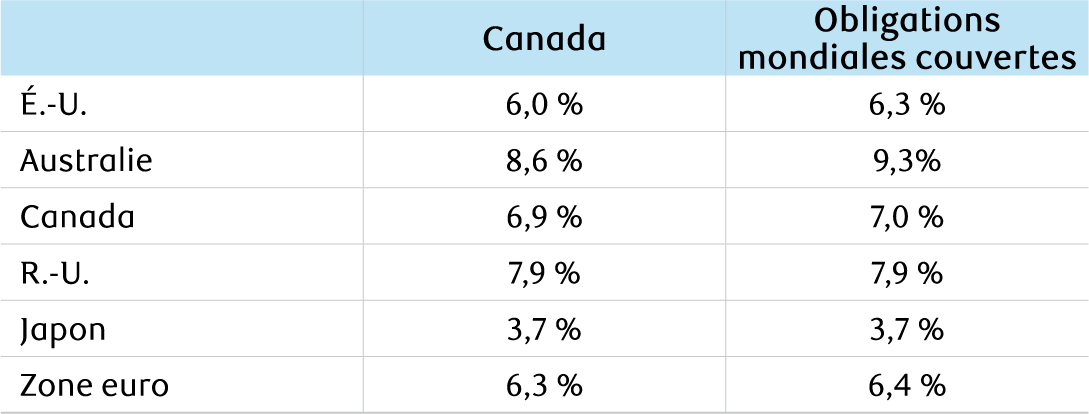 Figure 10 : Comparaison entre les rendements des obligations domestiques et ceux des obligations mondiales d’État