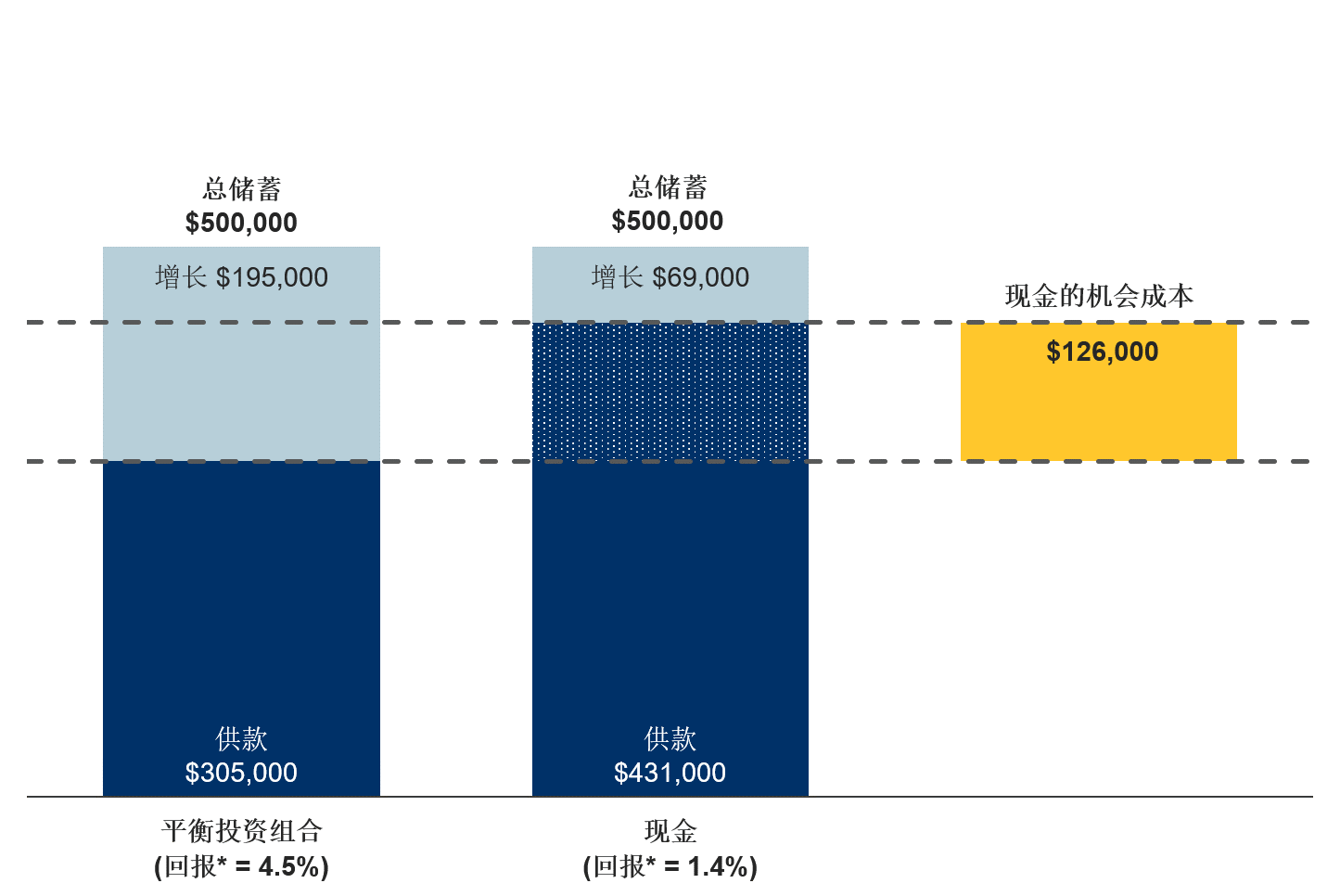 hidden cost of cash over 20 year period sc