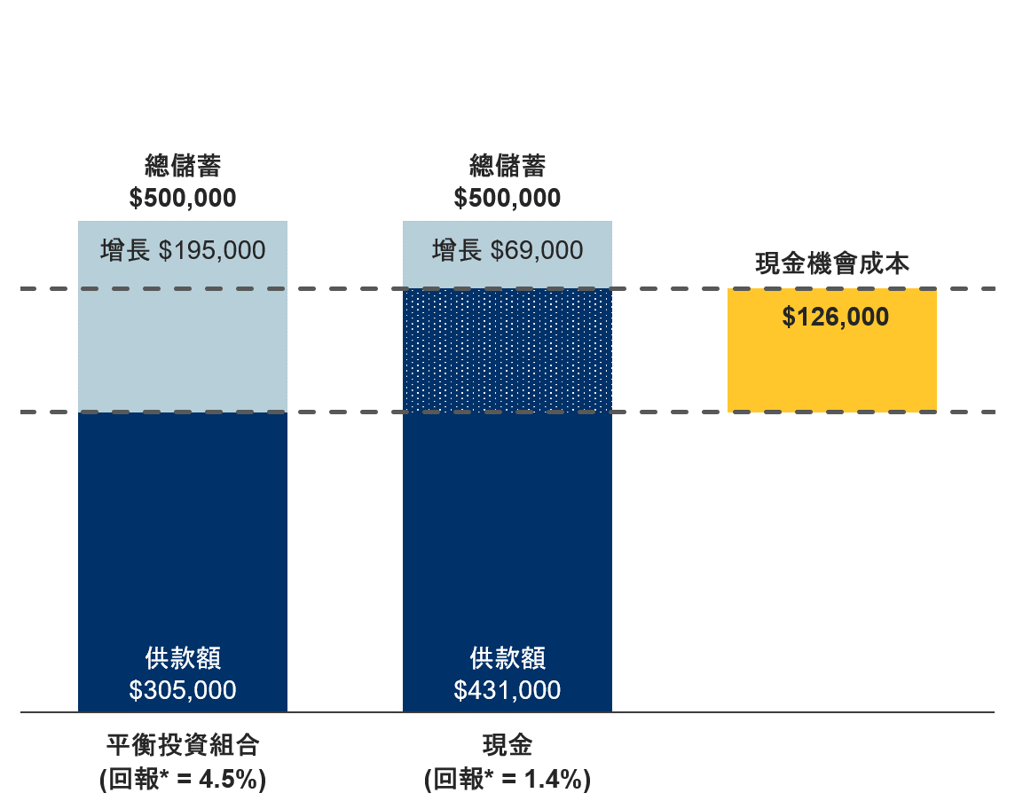 hidden cost of cash over 20 year period tc