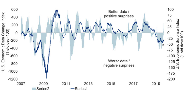 Global fiscal stimulus to be less supportive