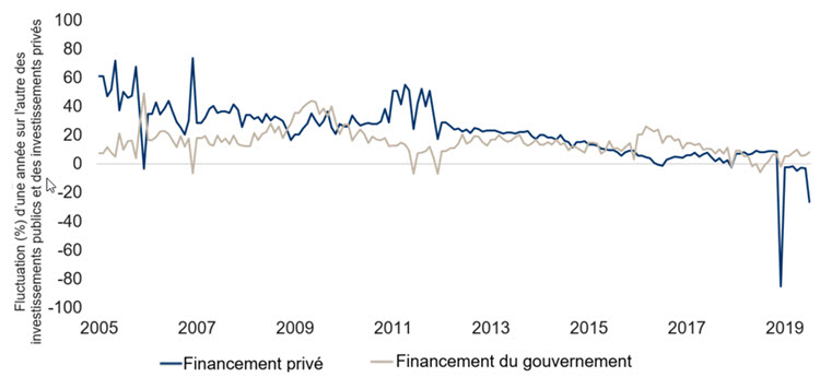 Global fiscal stimulus to be less supportive