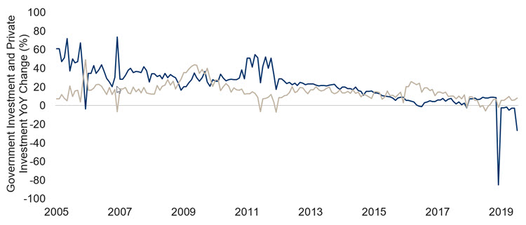 Global fiscal stimulus to be less supportive