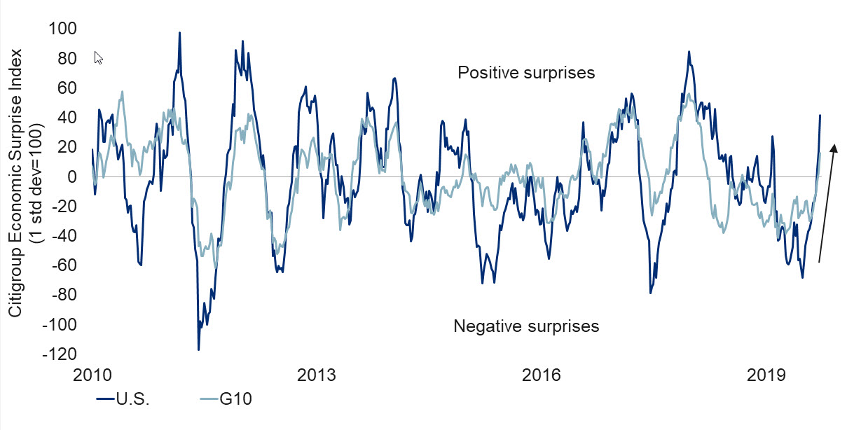 Global fiscal stimulus to be less supportive