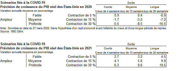 Scénarios liés à la COVID-19 : prévision de croissance du PIB réel des États-Unis en 2020