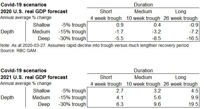 COVID-19 scenarios: 2020 U.S. real GDP forecast