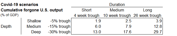 COVID-19 scenarios: cumulative forgone U.S. output