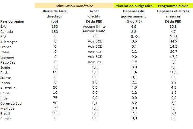 Programmes de relance liés à la COVID-19 à l’échelle mondiale