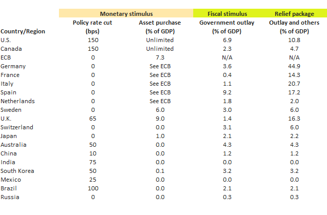 Global COVID-19 stimulus packages