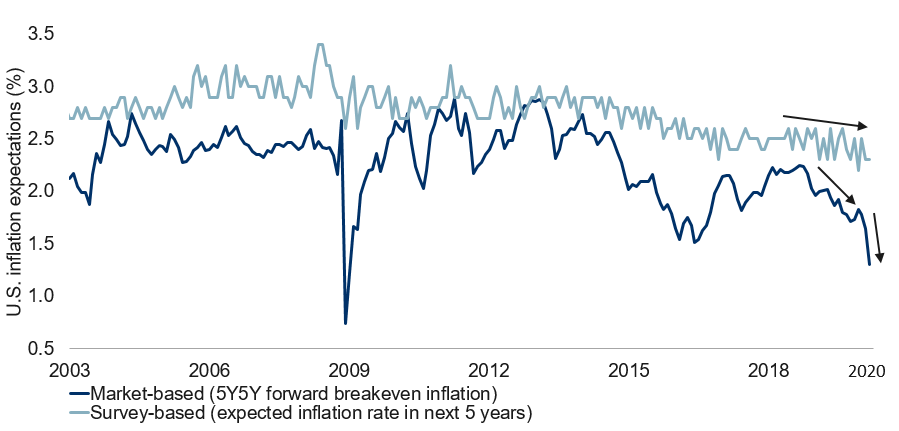 U.S. inflation expectations trending lower