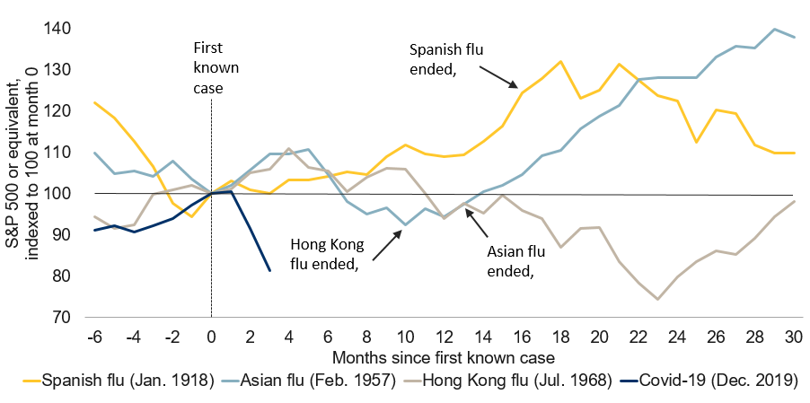 COVID-19 market reaction exceeds prior pandemics