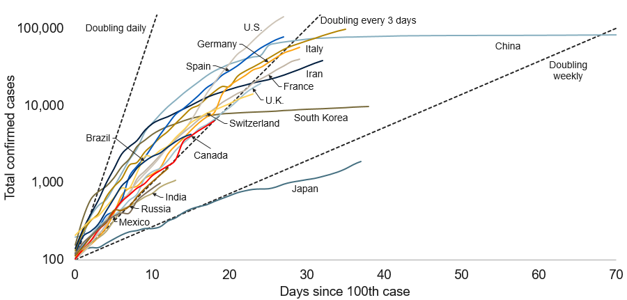 Trajectory of COVID-19 cases in different countries