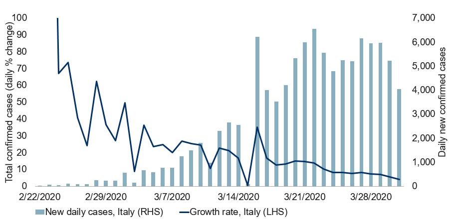 Spread of COVID-19 in Italy