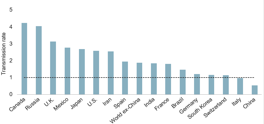 Transmission rate above one suggests continued growth (based on new cases)