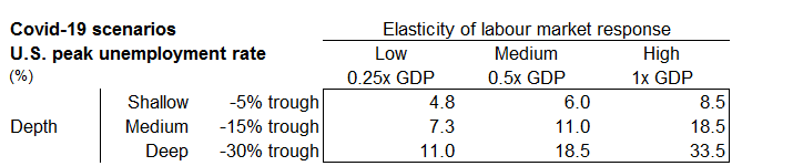 COVID-19 scenarios: U.S. peak unemployment rate (%)