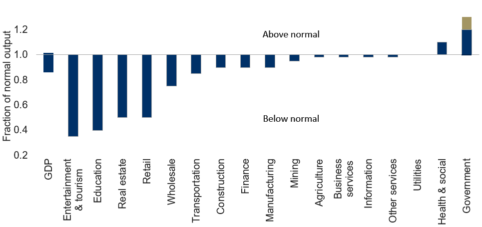 Medium scenario: U.S. output levels during and post-COVID-19 outbreak