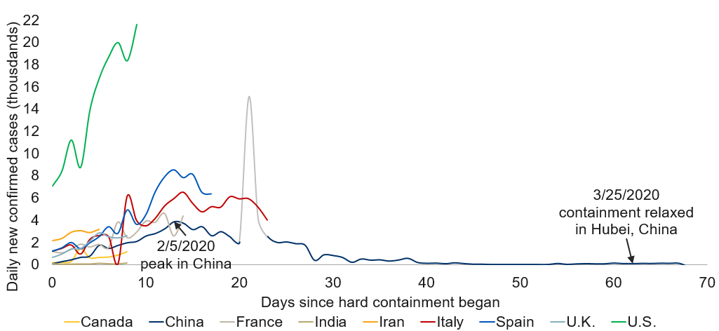 Spread of COVID-19 in countries with strong containment measures