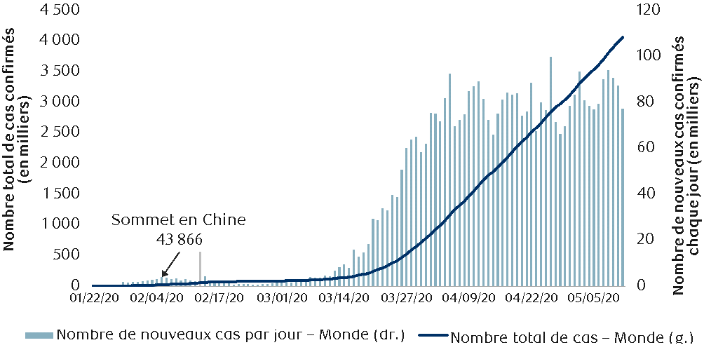 Propagation de la COVID-19 à l’échelle mondiale