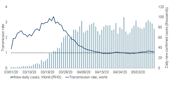 Global transmission rate hovering around key threshold of one