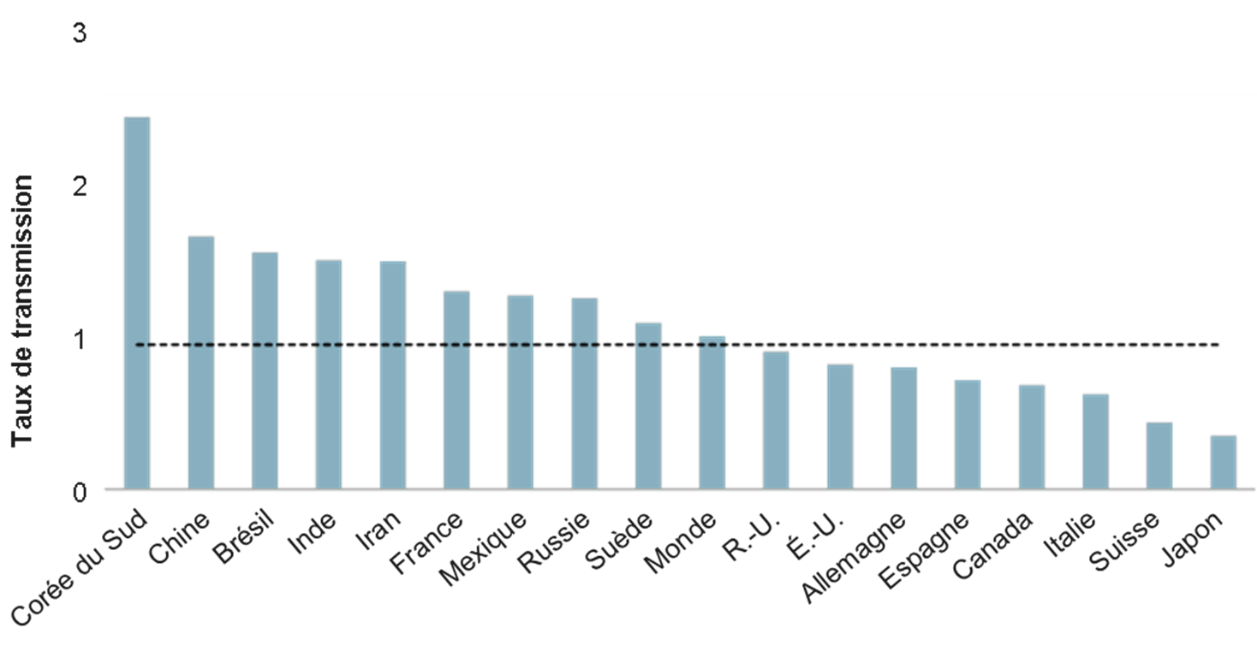 Un taux de transmission supérieur à 1 laisse entrevoir une progression continue (d’après les nouveaux cas)