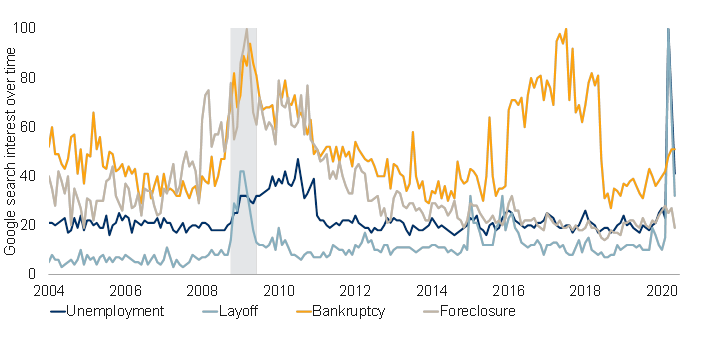 Google searches for “bankruptcy” and “foreclosure” in distressed times: Canada