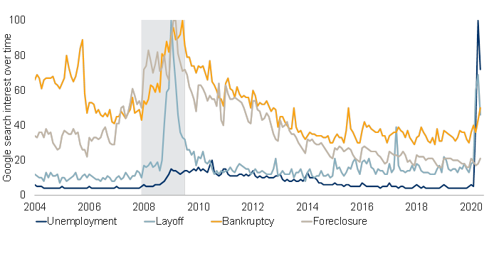 Google searches for “bankruptcy” and “foreclosure” in distressed times: U.S.