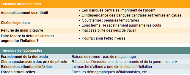 COVID-19 : Déflation à court terme, flou à long terme