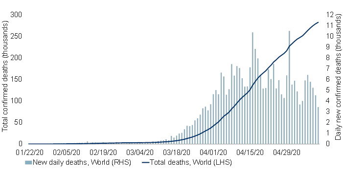COVID-19 deaths globally