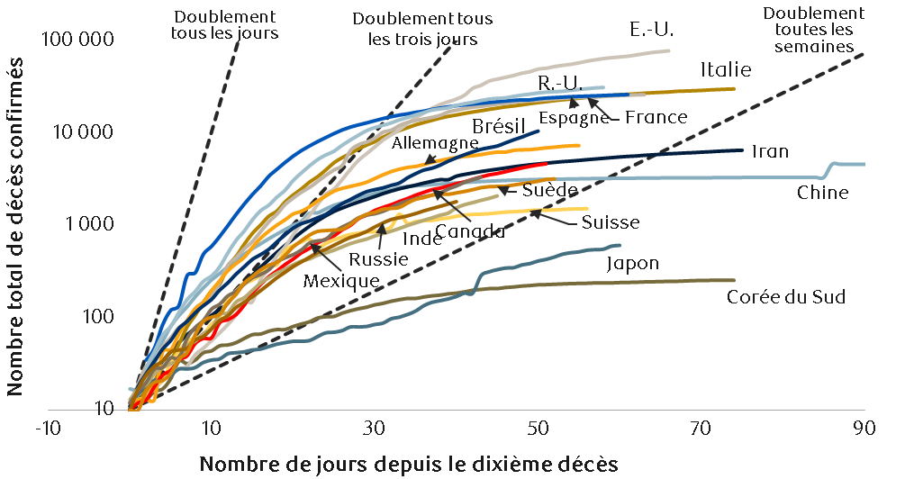Évolution du nombre de décès attribuables à la COVID-19 dans divers pays