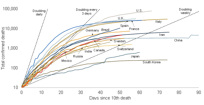 Trajectory of COVID-19 deaths in different countries