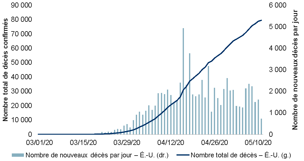 Décès causés par la COVID-19 aux États-Unis