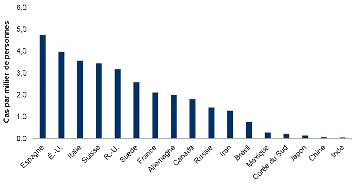 Incidence de la COVID-19 après ajustement en fonction de la population