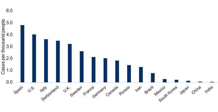 Impact of COVID-19 on a population adjusted basis