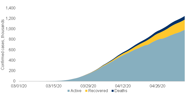 Active case curve continues to rise in the U.S.