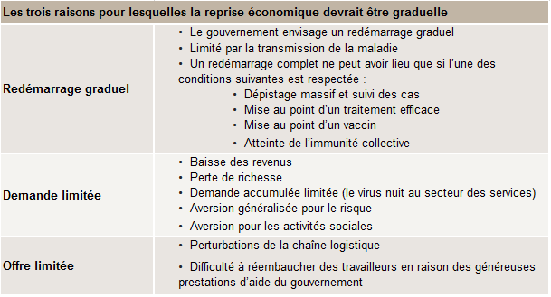 Une économie qui reprend à pas de tortue