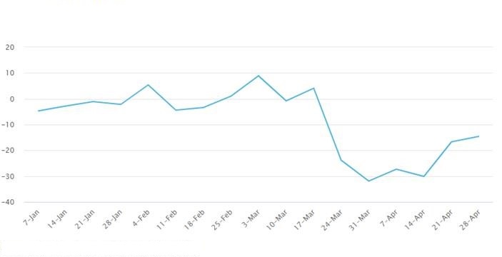 Spending relative to pre-COVID average in 2020 (% change)