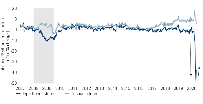 U.S. retail sales start to bounce after lockdown